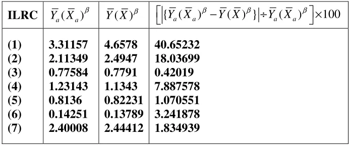 Table 6.2.3: Absolute Differences under Synthetic Assumption of Generalized Synthetic Estimator for Various ILRCs