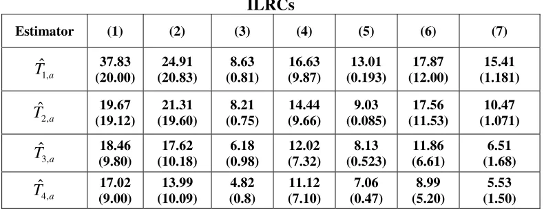 Table 6.3.1: Simulated relative standard error (in %) and Absolute Relative Bias (in %) for various ILRCs  under SRSWOR scheme, for n = 50