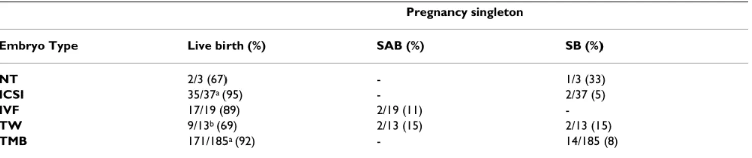 Table 2: Live births and fetal loss for singleton pregnancies following application of the ARTs in rhesus macaques.