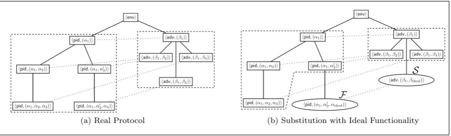 Figure 9: Substitution operation and the construction for the universal composability theorem – a sub-protocol is substituted for an ideal functionality F and its sub-adversary by the simulator S used in theuniversal composability proof