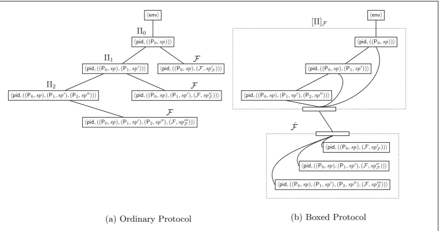Figure 10: Boxed Protocol [Π]F and Multi-Session Functionality Fˆ