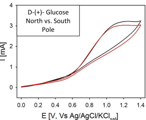 Figure 6  – Comparison between cyclic voltammetry curves recorded with electrodeposited Ni on both poles of the magnet