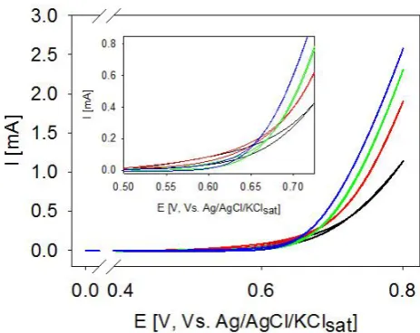 Figure 1  – Cyclic voltammetry curves recorded on a steel AISI 316L WE. 50 mV/s potential scan rate, Pt sheet as CE and Ag/AgCl/KClsat as RE
