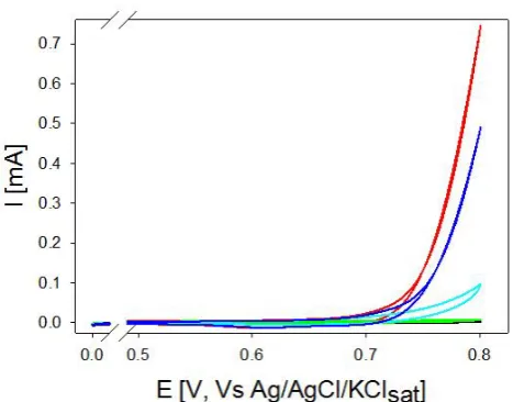 Figure 2  – Cyclic voltammetry curves recorded on a steel AISI 316L WE. 50 mV/s potential scan rate, Pt sheet as CE and Ag/AgCl/KClsat as RE