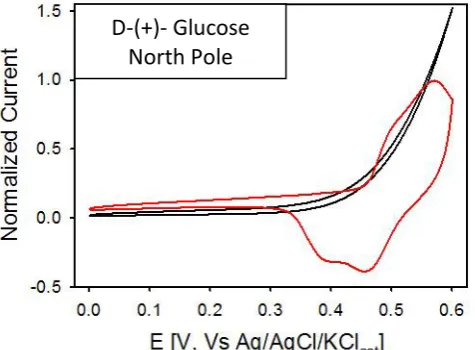 Figure 4  – Normalized cyclic voltammetry curves recorded with electrodeposited Ni on the North pole of the magnet