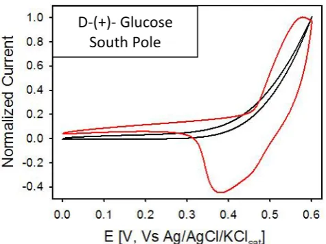 Figure 5  – Normalized cyclic voltammetry curves recorded with electrodeposited Ni on the south pole of the magnet