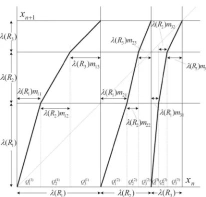 Fig. 1 Construction of 1-D piecewise-linear semi-Markov trans-formation based on the Frobenius–Perron matrix