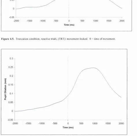 Figure 4.5. Truncation condition, reactive trials, (TRT): movement-locked. 0 = time of movement.