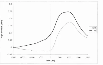 Figure 4.7. The overplot of the SRT and TRT pupillograms. 0 = time of movement.