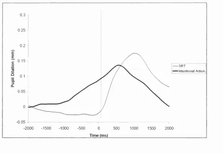 Figure 4.8. The overplot of the SRT and intentional action pupillograms. 0 = time of movement.
