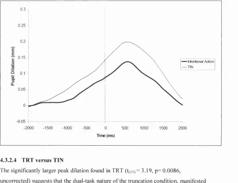 Figure 4.9. The overplot of the intentional action and TIN pupillograms. 0 = time of movement.