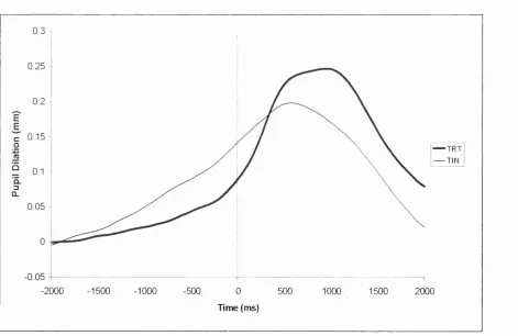 Figure 4.10. The overplot of the TRT and TIN pupillograms. 0 = time of movement.