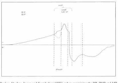 Figure 1.1. Scalp potentials associated with making a voluntary movement. This schematic illustrates 