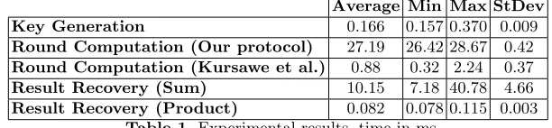 Table 1. Experimental results, time in ms