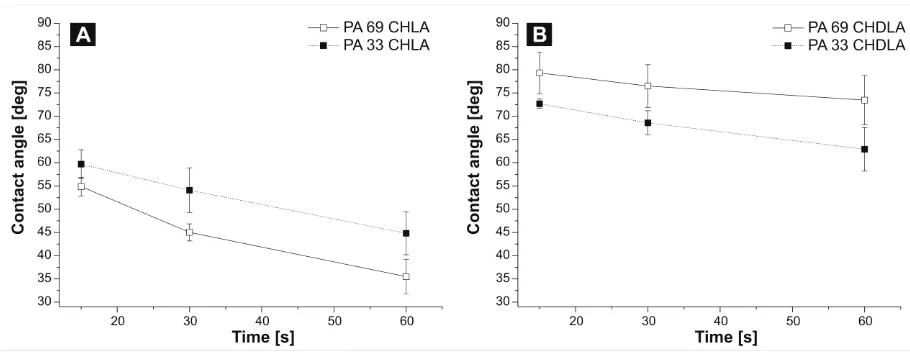 Fig 10. Time course of contact angle measurements for CHLA (a) and CHDLA (b) coatings on PA