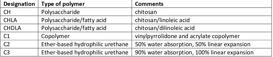 Table 1. Summary of coating materials. 
