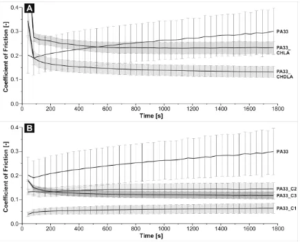 Fig. 6 Measured average coefficient of friction for uncoated polyamides PA33 and PA69