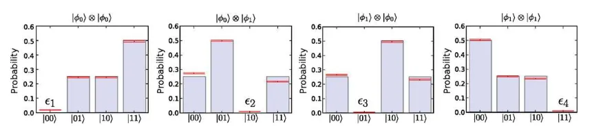 Figure 2. Experimental measured probabilities for each input state{(ψ∣fiñ Ä∣fjñ((i j,)Î{0, 1})(red lines) versus quantum predictionspurple bars)
