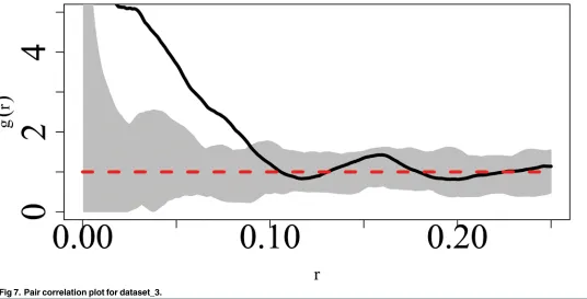 Fig 7. Pair correlation plot for dataset_3.