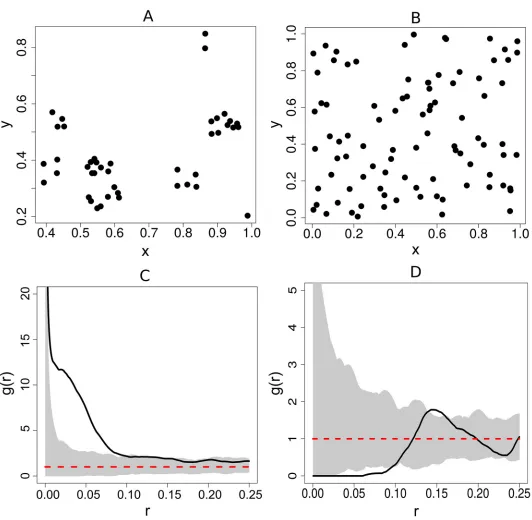 Fig 3. Plot of pair correlation functions for two different point patterns. The pair correlation function, denoted, g(r) is a function of an inter-point distance(r)