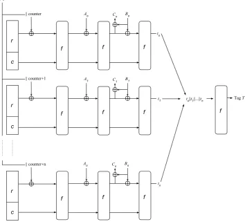 Fig. 3. Parallel authentication encryption scheme based on the duplex construction