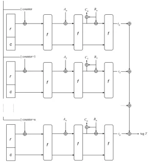 Fig. 4. Parallel authentication encryption scheme based on the duplex constructionwithout the ﬁnal duplex node