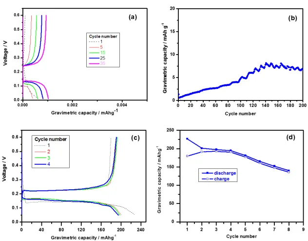 Figure 3. (a) Galvanostatic charge-discharge plots and (b) cycling performance at at 10 mA/g (C/20) current density of microparticulate β-Sn in Mg half-cell, using 0.5 M PhMgCl in THF as electrolyte