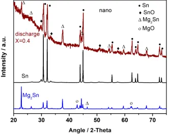 Figure 5. Powder X-ray diffraction pattern of commercial nano-Sn, and discharged nano-Sn electrode in Mg half-cell at MgxSn nominal compositions with x = 0.4 and x = 2.0