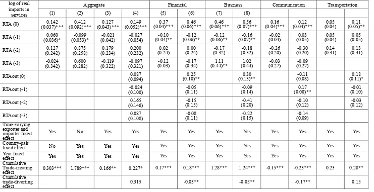 Table 4. Cumulative Trade Effects of Services RTAs 