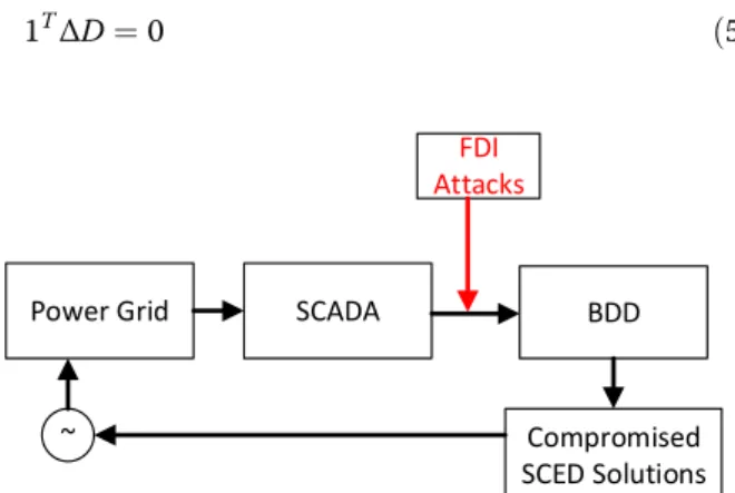 Fig. 2 Illustration of FDI attacks on economic dispatch