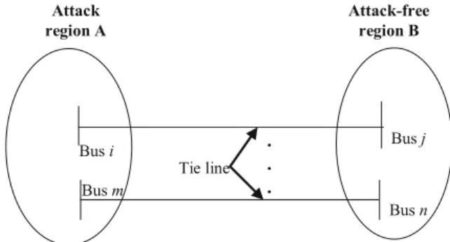 Fig. 5 A power system decomposed into attack and attack-free regions