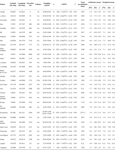 Table 1. Summary of GNIP stations operated in Costa Rica from 1990 to 2005.