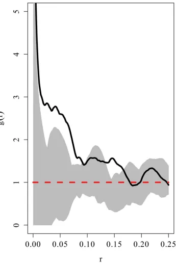 Fig 5. Plot of the pair correlation function for the data including a Poisson reference line (dotted) anda simulation envelope of 100 realisations of a point pattern displaying CSR