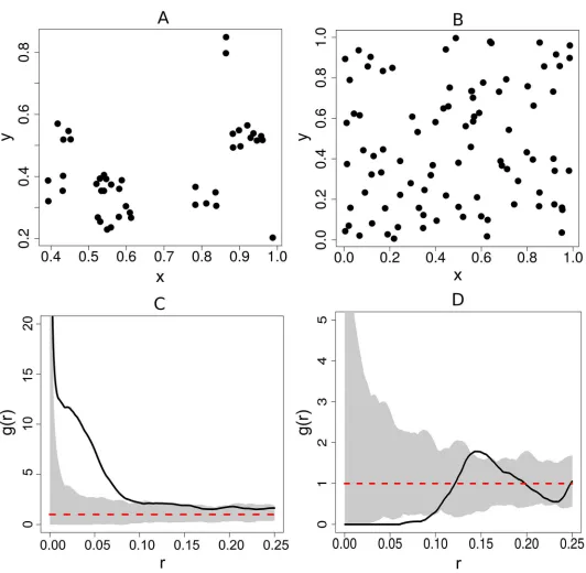 Fig 3. Plot of pair correlation functions for two different point patterns. The pair correlation function, denoted, g(r) is a function of an inter-point distance(r)