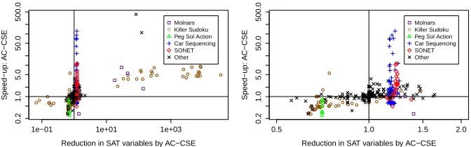Fig. 2. Identical, Active & AC-CSE vs Identical & Active CSE plotted against reduction in SATvariables