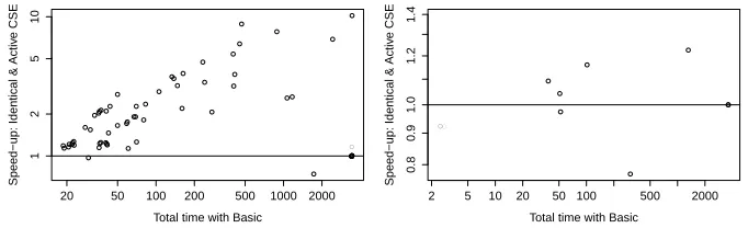 Fig. 3. Identical & Active CSE vs Basic: Car Sequencing (left) and SONET (right).