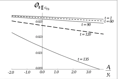 Figure 1: Conditional Standard Deviation of ∆lnC (Baseline)