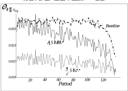 Figure 2: Simulated Standard Deviation of ∆lnC (Baseline)