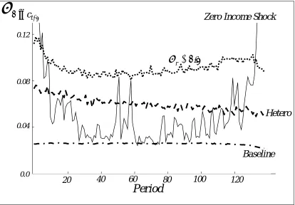 Figure 3: Simulated Standard Deviation of ∆lnC (Varying the Stochastic Process)