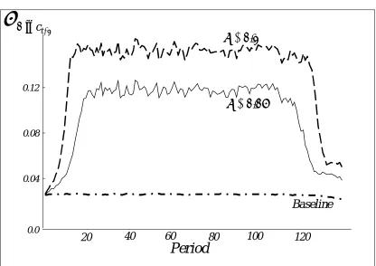 Figure 4: Simulated Standard Deviation of ∆lnC (High Discounting)