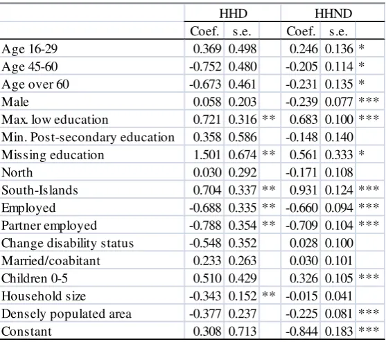 Table A1. Determinants of the initial low income state: probit models 