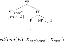 Figure 1: Induced action alternation for the Run verbs