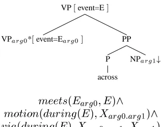 Figure 3: Syntax and semantics of transitive and conative construction for Hit verbs