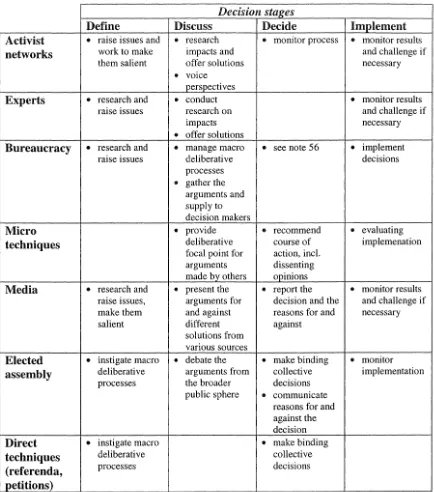 Table 7.2 A deliberative system: roles at different decision stages 