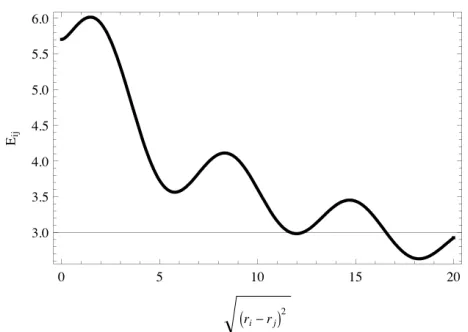 Figure 7. Interaction energy E  between two-axis-aligned- ijspatio-temporal vortices moving with the same sense of ro- tation as a function of their relative distance rirj
