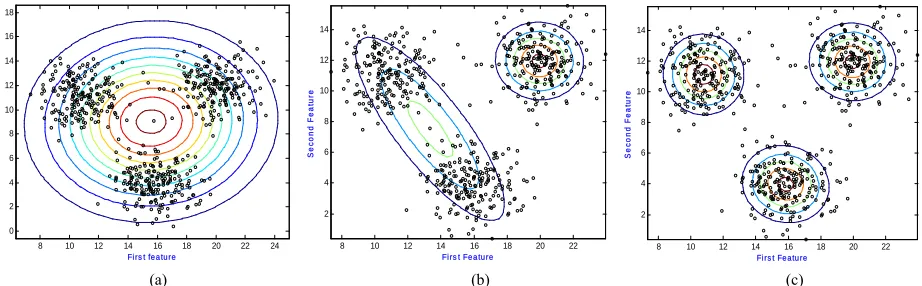 Figure 2. Estimated contour (a) of first Gaussian component, (b) after splitting GMM into 2 components, (c) of final GMM