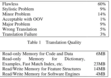 Table 1  Translation Quality 