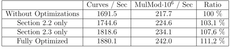Table 4: 192 bit MulMod / sec in our implementations