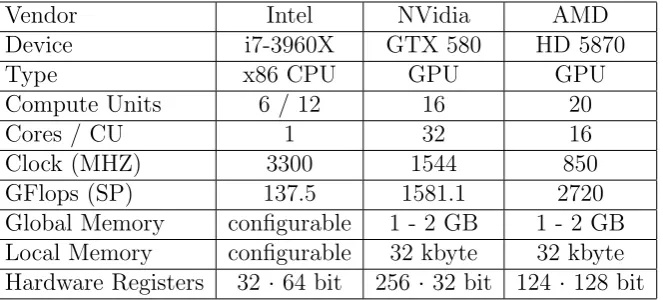 Table 1: On Market OpenCL Devices