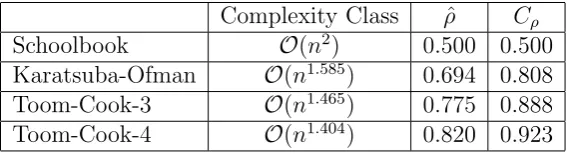 Table 2: ˆρ and Cρ for several multiplication algorithms